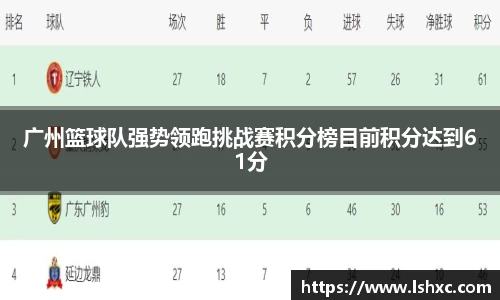广州篮球队强势领跑挑战赛积分榜目前积分达到61分